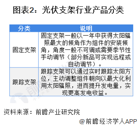 圖表2：光伏支架行業(yè)產品分類